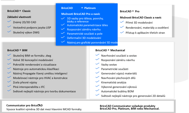 porovnanie verzii Bricscad
